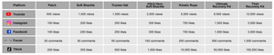 Ambassador reward chart: views or likes needed on YouTube, Instagram, Facebook, forums and TikTok to earn a patch, soft shackle, trucker hat, Hitch Hero, kinetic rope, Ultimate kit or Titan kit